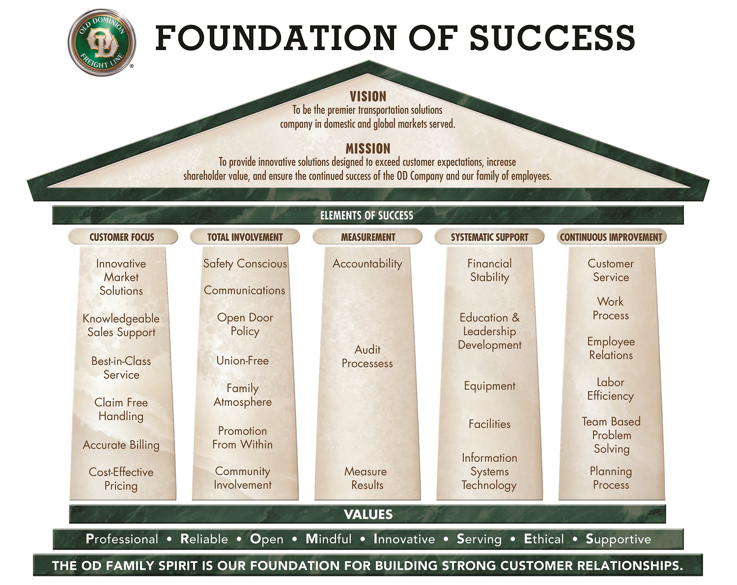 Old Dominion Foundation of Success Model