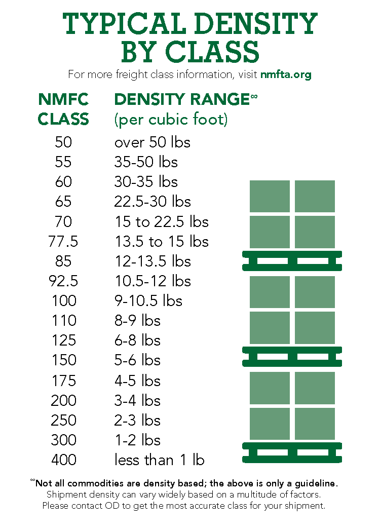 ODFL Typical Density by Class