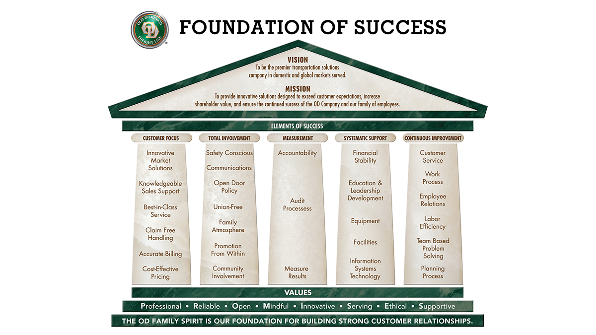 Foundation Of Success Poster showing Elements of Success