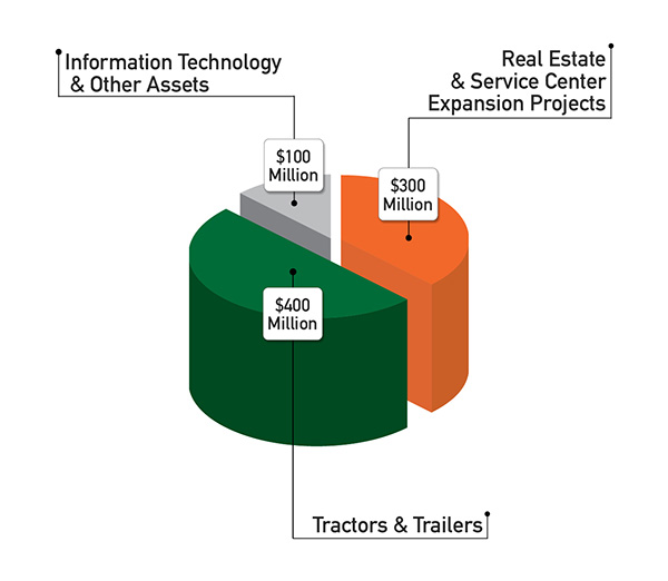 2023 Capital Expenditures and Investments in Capacity Graphic