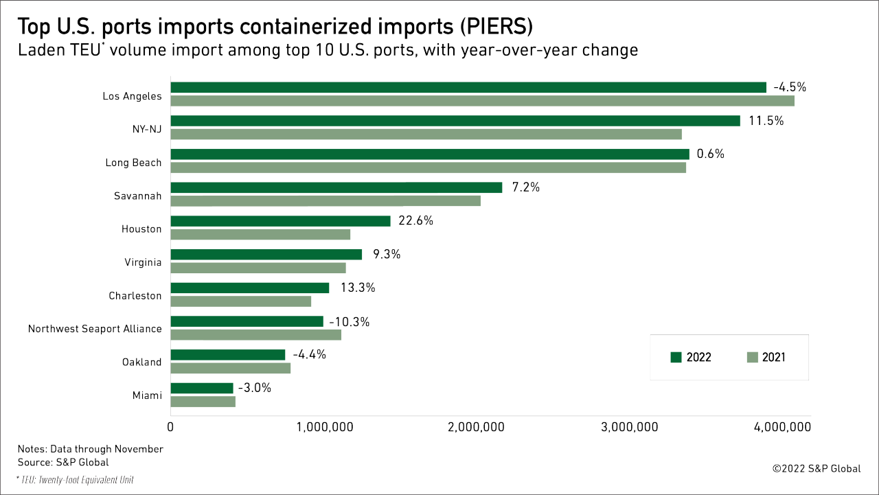 Graph of top U.S. ports by imports, comparing 2022 to 2021 