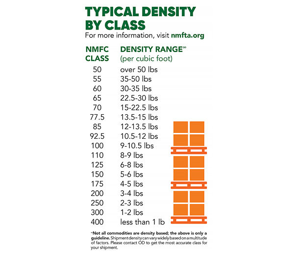 NMFC Codes Density Chart 